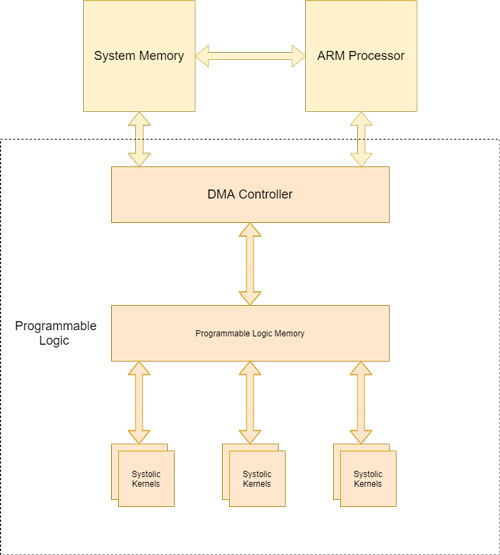 Figure 2: System Level architecture of the proposed solution.