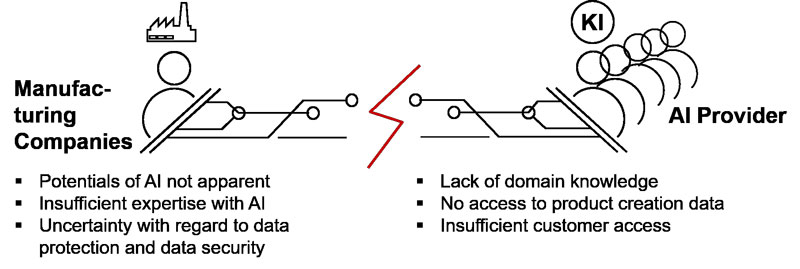 Figure 1: Impediments to the adoption of AI in product creation.