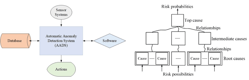 Figure 1: AADS model. Left (a) General framework of AADS for fully autonomous ships, right (b) Form of Risk Structures for AADS