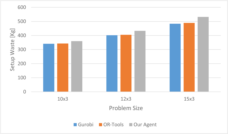 Figure 1: Average Setup Waste [kg], less is better. 