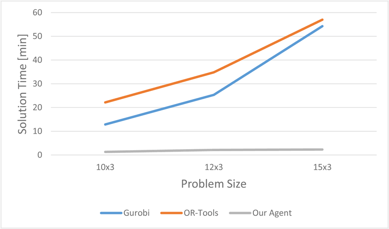 Figure 2: Average Scheduling Time Comparison [mins], less is better.