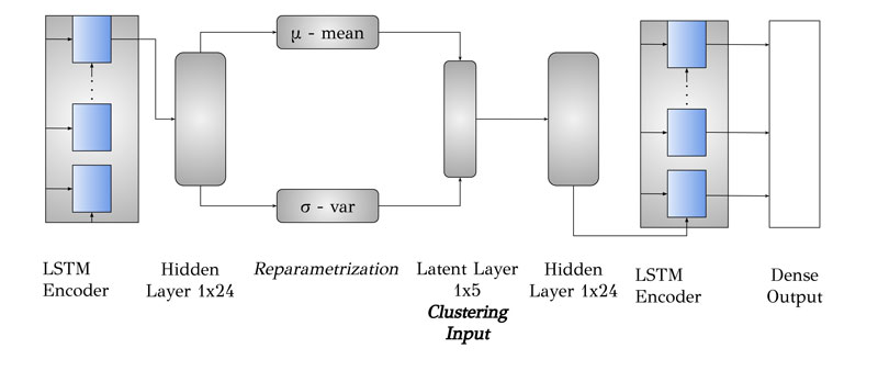 Figure 1: Variational recurrent neural network layer stack.
