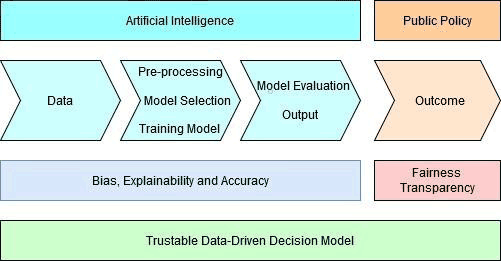 Figure 1: Framework of the risks involved for a trustable system in areas of public interest.