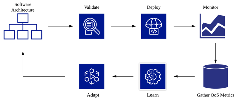 Figure 1: Overall process pipeline of a self-learnable architecture. This process keeps running throughout the software lifecycle to ensure that the architecture is able to continuously learn and improve by itself to handle the different possible uncertainties that might affect the QoS of the system.