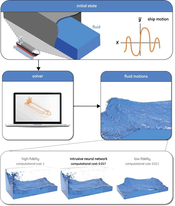 Figure 1: Intrusive neural networks can be used, for instance, to predict sloshing in a very effective and efficient way, making it possible to use it as a predictive tool for decision making. Our new method to solve Navier-Stokes equations for this and other applications in engineering is about 100 times faster than before, whilst maintaining almost the same accuracy.  Picture: CWI.