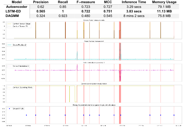 Figure 2: The table shows the quantitative comparison between the most promising configurations for the three deep learning models by using different metrics for classification performance, resource consumption and time taken for inference. Owing to heavy class-imbalance, the metric Matthews correlation coefficient (MCC) is preferred for a reliable statistic. For the best-performing LSTM-ED, the detected anomalies (red vertical lines) are plotted against anomaly ground truth (blue dots) and system signals. Anomalies visibly correlate with the spikes or the irregular behaviour in individual signals. 