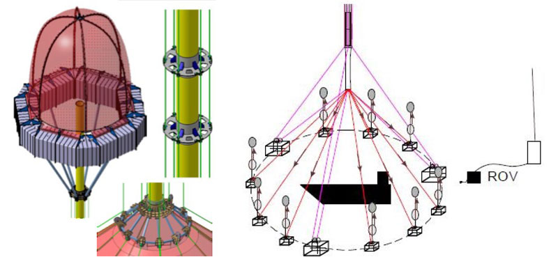 Figure 2: 	Design details of the buffer bell, the riser tube and its interface to the collecting dome (left) and the underwater deployment procedure (right).