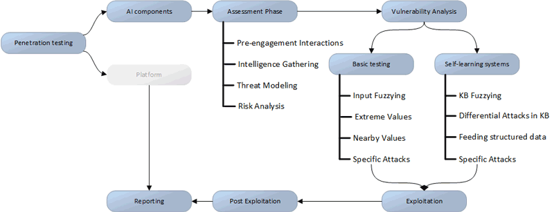 A high-level approach to penetration testing AI systems.