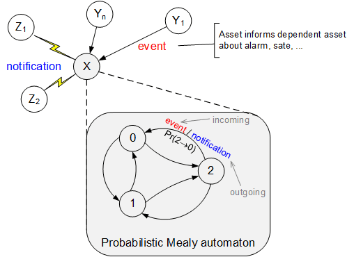 Figure 1: Simulation model for impact estimation.