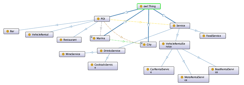 Figure 2: An example ontology for marina candidate determination. Various POIs (including marinas) belong to cities. POIs can be related to various service types, and to marinas through the “isNearMarina” relationship.