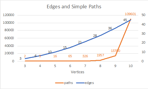 Figure 3: The search space (number of possible simple paths) increases exponentially as more candidate docking points (vertices) are added to the graph.