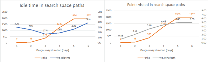 Figure 4: Qualitative aspects of path search space. For our given graph model, it appears that the best compromise is short trips (three days) since on average these trips offer the lowest idle time and the search space is reasonably small. Longer maximum journey durations allow for more ports to be visited (up to five, on average), but most solutions in this search space lead to very large idle times.