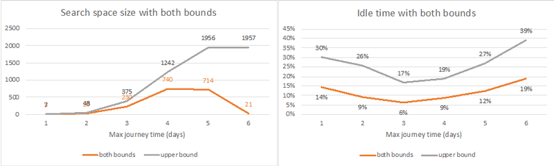 Figure 5: Applying a restriction on the remaining idle time (here, 20%) significantly shortens the path search space, especially for trips with a longer maximum duration in our graph. Though for our given graph the best quality trips (less idle time) are three days, the search process can still return good results even for longer trips.