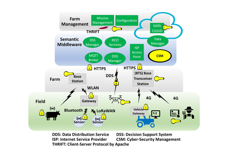 Figure 1: The system architecture with the middleware as the interface between the field level and the cloud-based farm management.