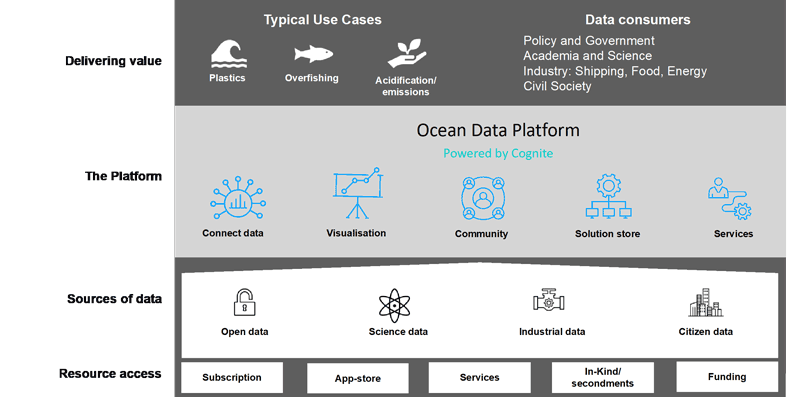 Figure 2: The Ocean Data Platform - data flow and infrastructure.
