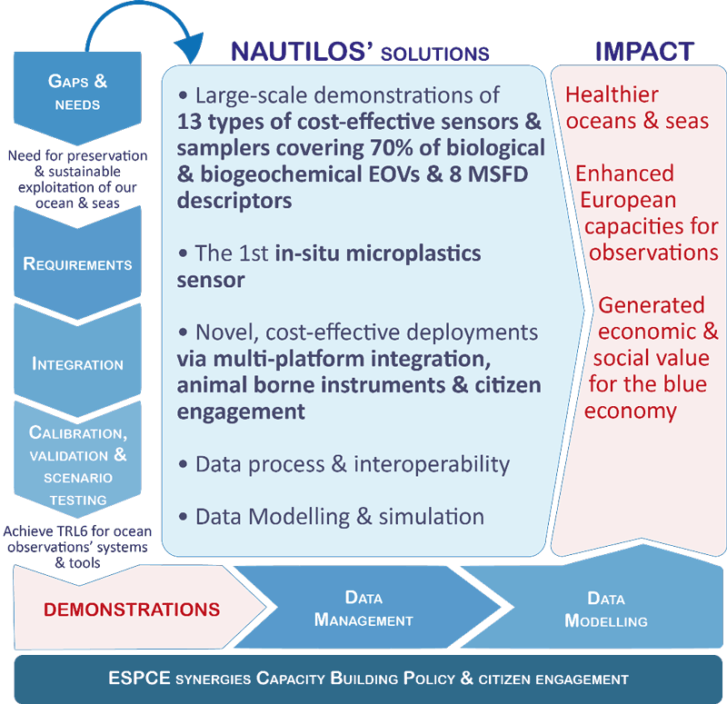 Figure 1:  The NAUTILOS Project concept.