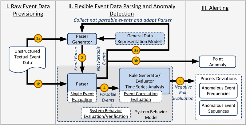 Figure 1: The DECEPT methodology.