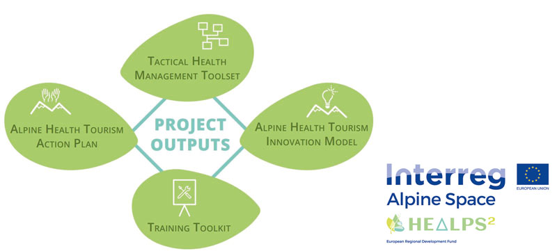 Figure 1: An overview of the main outcomes of the HEALPS 2 project. 