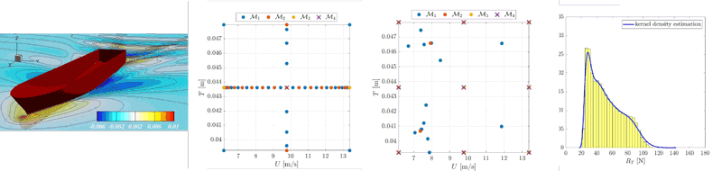 Figure 1: From left to right: (a) the ferry used for the numerical tests, and free surface waves computed by X-navis; (b) and (c) the sampling of the ship speed/draught space provided by MISC and SRBF strategies respectively (i.e. the scenarios solved by the methods); (d) the resulting probability density function of the ship-resistance (we report the results obtained by SRBF only, as those obtained by MISC are comparable). Source: [1]