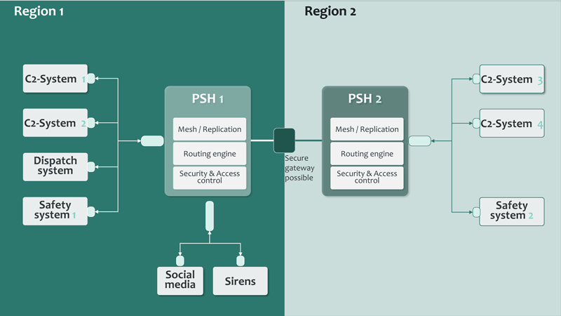 Figure 1: Federated architecture of the Public Safety Hub enabling resilient and flexible information exchange in the CM domain.