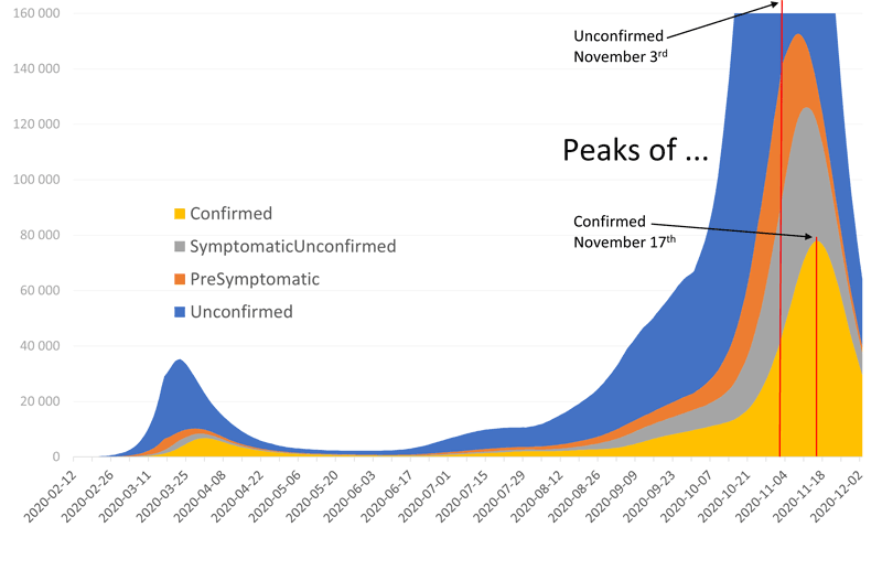Figure 1: Daily testing of suspected COVID-19 cases yields only very limited information about the dynamic of the epidemic. But via calibration of the model it becomes possible to analyse the epidemic dynamics in detail. Our forecast on 1 November predicted the peak of confirmed cases (yellow) to take place on 17 November, and the peak of the much larger population of unconfirmed cases (blue) to take place almost two weeks earlier on 3 November. At this time the number of pre-symptomatic (orange) or still unconfirmed cases (grey), is still building up. Understanding these dynamics between subpopulations is important for timely reactions and appropriate countermeasures.
