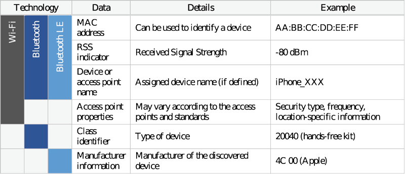Table 1: Overview of the data available through network discovery, via Wi-Fi and Bluetooth, which is currently composed of two versions: Bluetooth classic (BC), offering a pairing mechanism between two devices, and Bluetooth Low Energy (BLE), which no requires it.