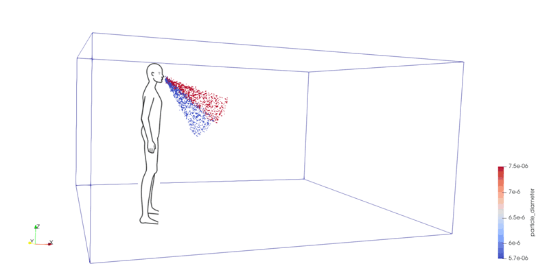 Figure 1:. 3D plot of droplet dispersion generated from two simulations:  997 droplets of 7.6 μm injected during a time of 705 ms and at a velocity of 12.4 m/s (red dots);  997 droplets of 5.7 μm injected during a time of 743 ms and at a velocity of 11.4 m/s (blue dots). Note: the person’s drawing was added for visualisation purposes only.