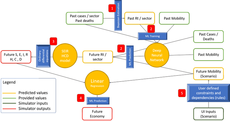 Figure 1: Overall process and in/outputs of our simulation tool. 