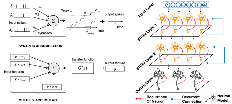 Figure 1: Left: operation of spiking neurons compared to analogue neural units. Neurons communicate with spikes. Each input spike adds a weighted (and decaying) contribution to the internal state of the targeted neuron. When this state exceeds some threshold from below, a spike is emitted, and the internal state is reset. In the analogue neural unit, inputs x are weighted with corresponding weights w to add to the neuron’s internal state, from which the neuron’s output G(x) is computed. Right: illustration of a spiking recurrent neural network. Red connections denote the effective self-recurrence of spiking neurons due to the dynamic internal state.