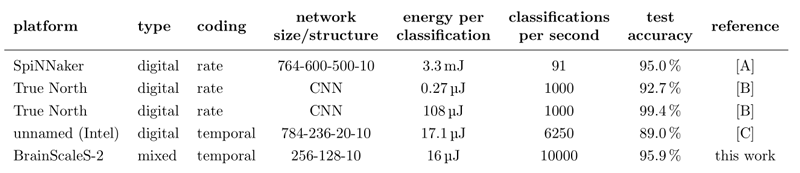 Figure 3: Comparison with other spike-based neuromorphic classifiers on the MNIST data set, see [1] for details. [A]: E. Stromatias et al. 2015, [B]: S. Esser et al. 2015, [C]: G. Chen et al. 2018.