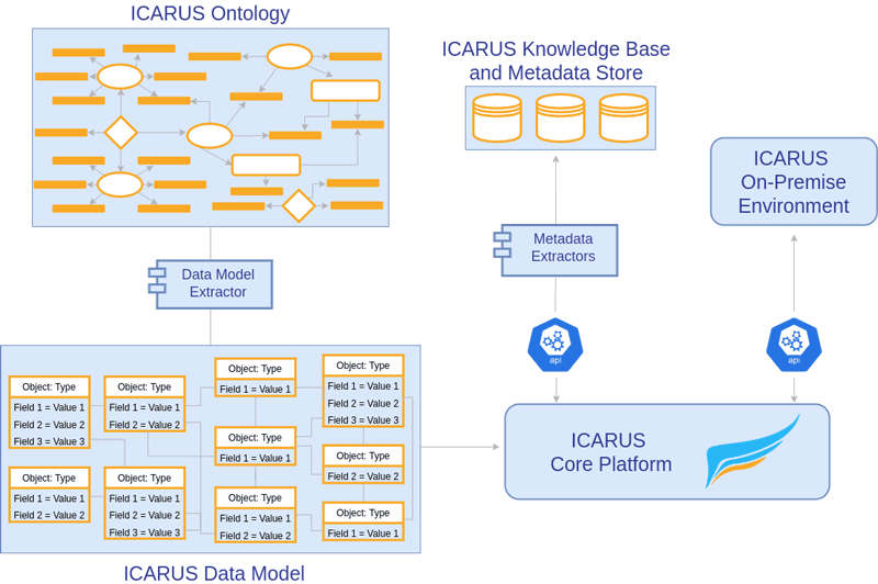 Figure 1: Ontology and knowledge-base extension of the ICARUS platform architecture. 