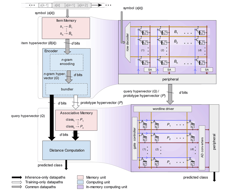 Figure 1: The concept of in-memory HDC. A schematic of the concept of in-memory HDC showing the essential steps associated with HDC (left) and how they are realized using in-memory computing (right). An item memory (IM) stores h, d-dimensional basis hypervectors that correspond to the symbols associated with a classification problem. During learning, based on a labelled training dataset, a designed encoder performs dimensionality-preserving mathematical manipulations on the basis hypervectors to produce c, d-dimensional prototype hypervectors that are stored in an AM. During classification, the same encoder generates a query hypervector based on a test example. Subsequently, an AM search is performed between the query hypervector and the hypervectors stored in the AM to determine the class to which the test example belongs. In in-memory HDC, both the IM and AM are mapped onto crossbar arrays of memristive devices. The mathematical operations associated with encoding and AM search are performed in place by exploiting in-memory read logic and dot-product operations, respectively. A dimensionality of d = 10,000 is used. SA, sense amplifier; AD converters, analog-to-digital converters are adapted from [6]. 