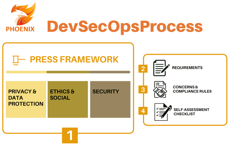 Figure 1: Privacy-by-Conception in PHOENIX DevSecOps process.
