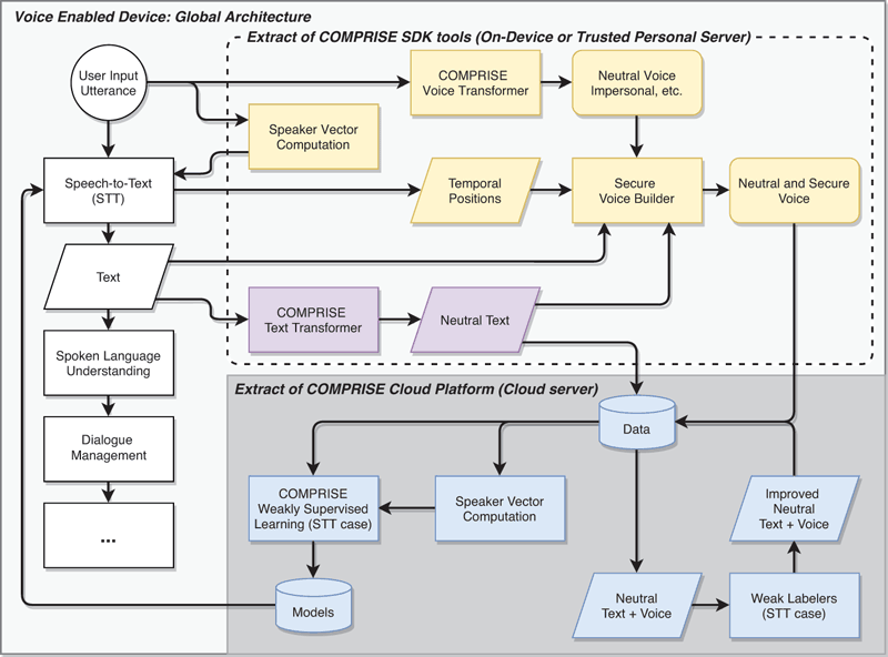 Figure 1: Overview of the global architecture. Privacy is ensured by running all computations on the user's device or a trusted personal server, with only the anonymised data uploaded to the COMPRISE Cloud Platform.