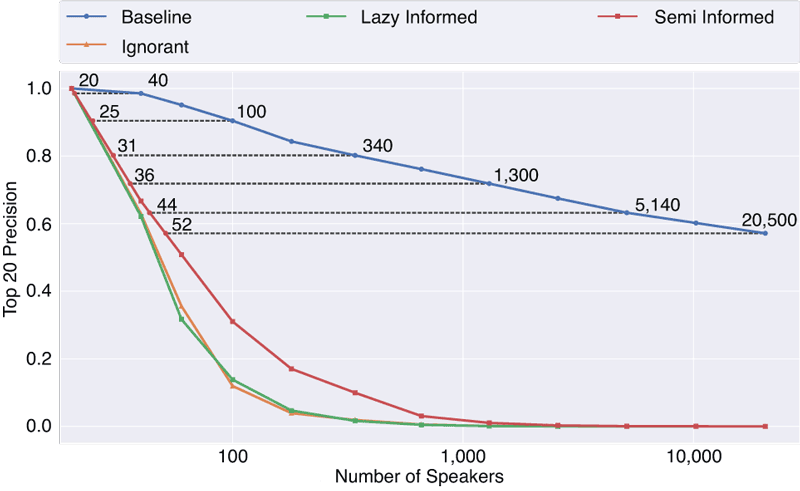 Figure 2: Top-20 precision of speaker identification for different attackers as a function of the number of speakers in the population. The numbers of speakers needed before anonymisation (N on blue curve) and after anonymisation (n on red curve) to achieve an equivalent drop in precision are highlighted.