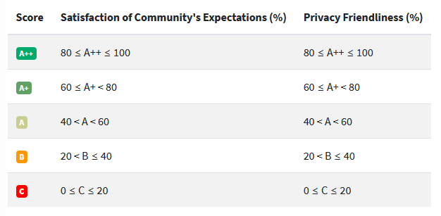 Figure 3: Visual Cues of CAP-A: Community metrics. 