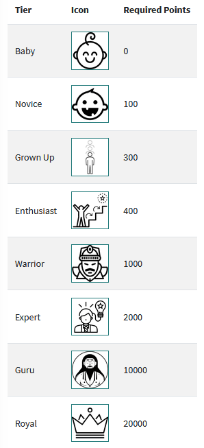 Figure 4: Visual Cues of CAP-A: Rewarding Tiers. 