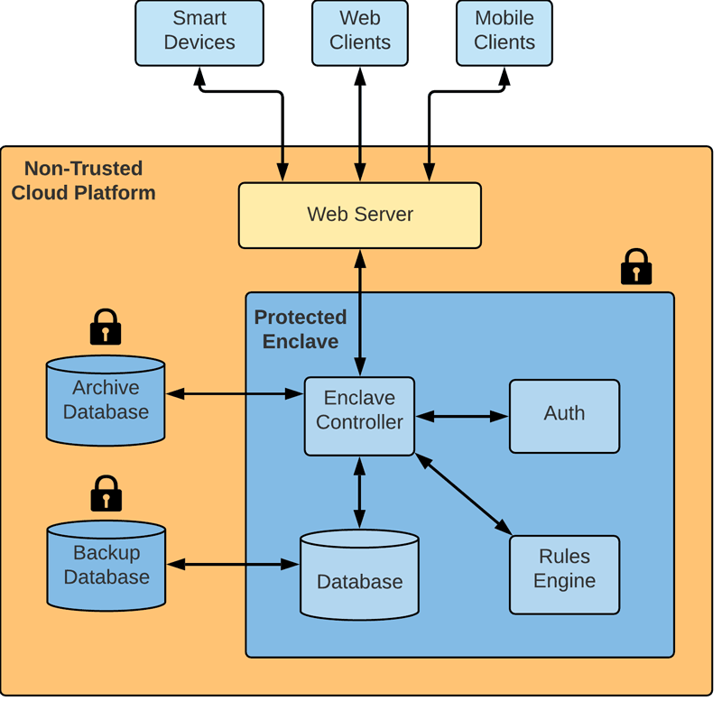 Figure 1: The architecture of the ecosystem. Components in shades of blue are considered trusted.
