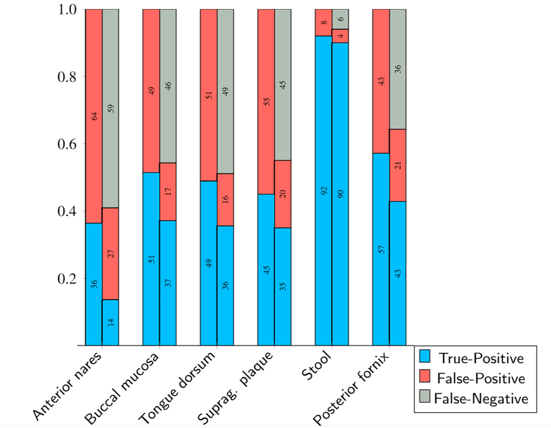 Figure 2: Re-identification results in % of the approach in [3] on six different body sites. On each body site, the left bar displays the results without acceptance criterion. After applying the criterion, we can see that most false positives turn into false negatives, improving the accuracy of the technique.