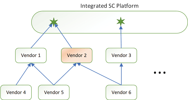 Figure 1: Schematic of highly integrated SCs.