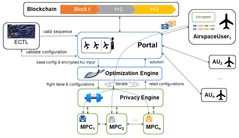 Figure 1: SlotMachine architecture with main components. Inputs provided by airspace users are processed within the privacy engine, used by the optimisation engine and served  over the portal. Final results are approved by the network manager (Eurocontrol) and recorded in a blockchain.