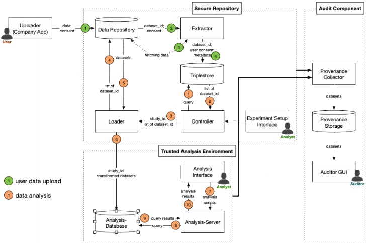 Figure 1: The WellFort architecture, comprising the Secure Repository, Trusted Analysis Environment and the Audit Component.