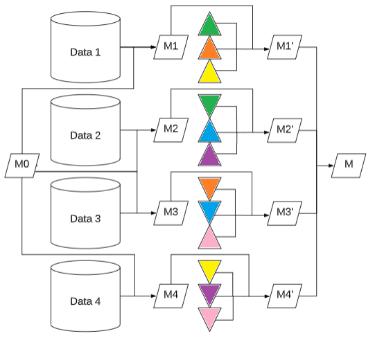 Figure 1: Illustration of Secure Aggregation with 4 parties. M0 is updated by the participants (M1, M2, M3, M4) which are concealed with pairwise noises  (M1’, M2’, M3’, M4’) and aggregated into M. 