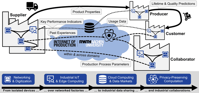 Figure 1: Privacy-preserving computation is a promising technology to unlock secure industrial collaborations, i.e., an exchange of knowledge that goes beyond simple data sharing, while still considering the confidentiality needs of companies.