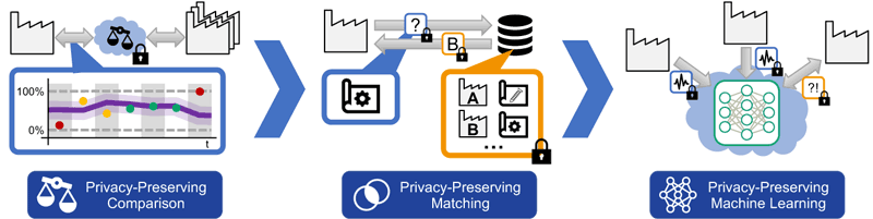 Figure 2: The increasing complexity of comparisons, matching, and machine learning also challenges the development of suitable privacy-preserving computation solutions, especially in industrial settings.