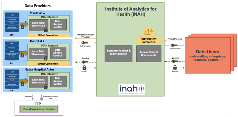igure 1: Architecture of the INAH platform.