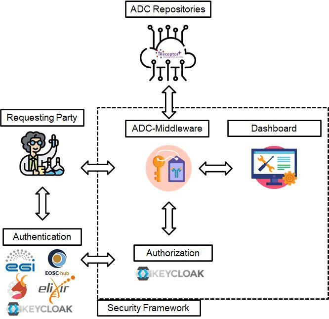 Figure 1: Overview of the Security Framework and interaction among its main components. 