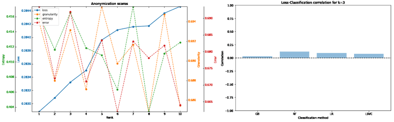 Figure 1:  Utility results using different metrics, namely: loss, granularity, entropy and error (left) and the correlation between utility metric loss and machine learning performance metric F1 score (right). The comparison presented is among the anonymised datasets satisfying 3-anonymity.