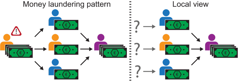 Figure 1: We consider a three-bank scenario (Orange, Blue, and Purple). In this scenario the first (left) account at bank Orange is classified as high risk (due to e.g., large cash deposits) by bank Orange. This account wishes to launder its resources. To stay under the radar, the resources are funnelled through multiple accounts, at various banks, before arriving at their eventual destination, e.g., the account at bank Purple (right). To detect money laundering, we wish to follow (propagate) the risky money and classify the endpoint as high risk too. Full (global) knowledge of the network enables us to propagate the risk. However, how can we achieve something similar when there is only partial (local) knowledge of the entire network available? This is where MPC comes into play.