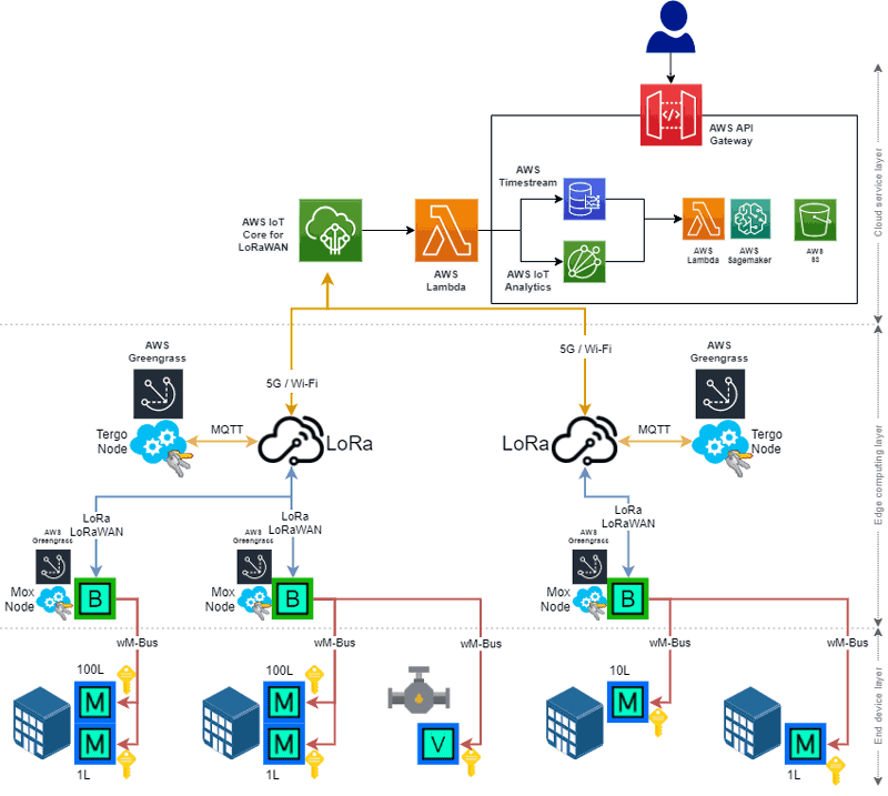 Figure 1: The Tethys system architecture and its layered operation where the end device layer contains all the smart water sensing and control equipment which can be off-the-shelf (i) water consumption meters, (ii) water pressure meters, or (iii) remote-controlled valves, the edge computing layer contains the (i) Mox and (ii) Tergo nodes that collect the data packets from the end devices and forward them to the cloud services that build the cloud services layer on the top of our stack.